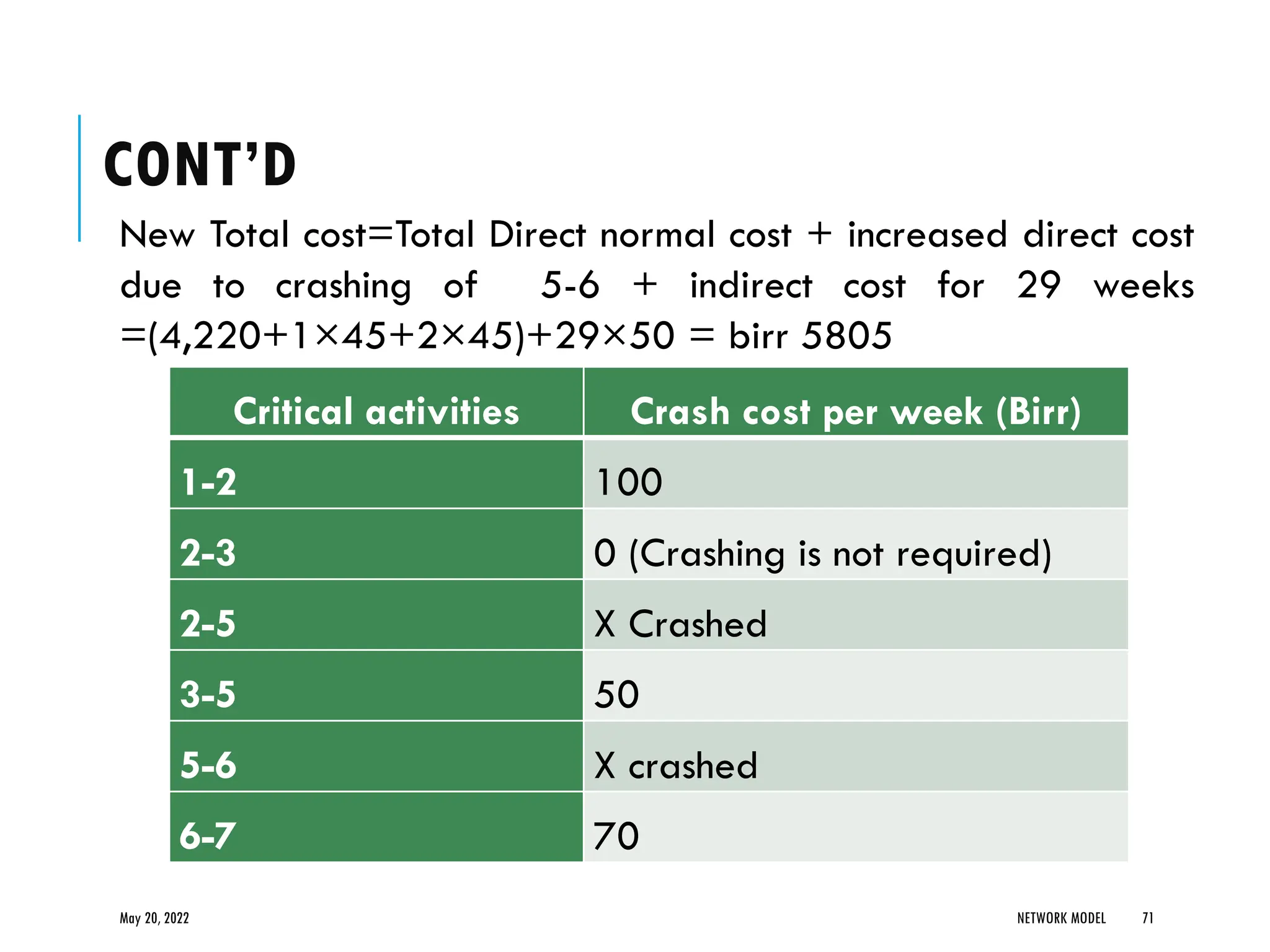 May 20, 2022 NETWORK MODEL 71
New Total cost=Total Direct normal cost + increased direct cost
due to crashing of 5-6 + indirect cost for 29 weeks
=(4,220+1×45+2×45)+29×50 = birr 5805
Critical activities Crash cost per week (Birr)
1-2 100
2-3 0 (Crashing is not required)
2-5 X Crashed
3-5 50
5-6 X crashed
6-7 70
CONT’D
 