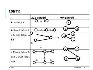 May 20, 2022 NETWORK MODEL 19
AOA network AON network
1. Activity A
A
2. B must follow A A B
3 C must follow A
& B
B
C
A
4 C must follow A,
and D must follow
A&B
A C
B D
A
A B
A
B
C
A C
B D
CONT’D
 