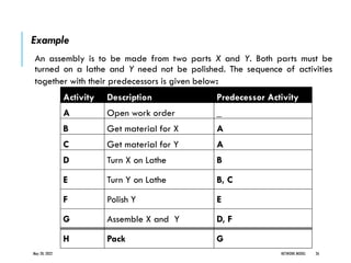 Example
An assembly is to be made from two parts X and Y. Both parts must be
turned on a lathe and Y need not be polished. The sequence of activities
together with their predecessors is given below:
May 20, 2022 NETWORK MODEL 26
Activity Description Predecessor Activity
A Open work order _
B Get material for X A
C Get material for Y A
D Turn X on Lathe B
E Turn Y on Lathe B, C
F Polish Y E
G Assemble X and Y D, F
H Pack G
 