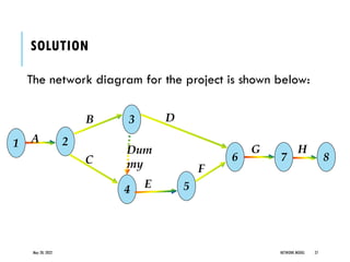 SOLUTION
The network diagram for the project is shown below:
May 20, 2022 NETWORK MODEL 27
1 2
4
3
5
6 7 8
A
B D
C
E
F
G H
Dum
my
 