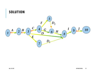 SOLUTION
May 20, 2022 NETWORK MODEL 29
2 3
7
1
4
8
A B
C
E
D
D1
5
6
D2
G
F
H
6
10
I J
 