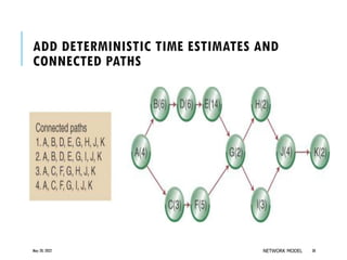 ADD DETERMINISTIC TIME ESTIMATES AND
CONNECTED PATHS
May 20, 2022 NETWORK MODEL 38
 