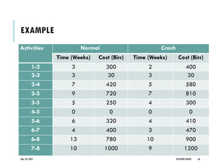 EXAMPLE
Activities Normal Crash
Time (Weeks) Cost (Birr) Time (Weeks) Cost (Birr)
1-2 3 300 2 400
2-3 3 30 3 30
2-4 7 420 5 580
2-5 9 720 7 810
3-5 5 250 4 300
4-5 0 0 0 0
5-6 6 320 4 410
6-7 4 400 3 470
6-8 13 780 10 900
7-8 10 1000 9 1200
May 20, 2022 NETWORK MODEL 66
 