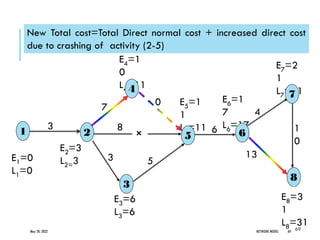 May 20, 2022 NETWORK MODEL 69 69
6
4
1
0
5
3
E6=1
7
L6=17
E5=1
1
L5=11
E4=1
0
L4=11
E1=0
L1=0
E3=6
L3=6
13
7
8
0
E2=3
L2=3
3
1 2
4
6
5
E7=2
1
L7=21
3
7
8
E8=3
1
L8=31
×
New Total cost=Total Direct normal cost + increased direct cost
due to crashing of activity (2-5)
 
