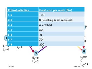 May 20, 2022 NETWORK MODEL 70
4
4
1
0
5
3
E6=1
5
L6=15
E5=1
1
L5=11
E4=1
0
L4=11
E1=0
L1=0
E3=6
L3=6
13
7
8
0
E2=3
L2=3
3
1 2
4
6
5
E7=1
9
L7=19
3
7
8
E8=2
9
L8=29
×
Critical activities Crash cost per week (Birr)
1-2 100
2-3 0 (Crashing is not required)
2-5 X Crashed
3-5 50
5-6 45
6-7 70
7-8 200
 