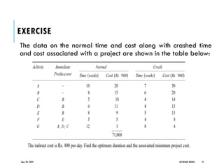 EXERCISE
The data on the normal time and cost along with crashed time
and cost associated with a project are shown in the table below:
May 20, 2022 NETWORK MODEL 74
 