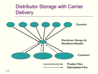 Designing the distribution network in a supply chain | PPT