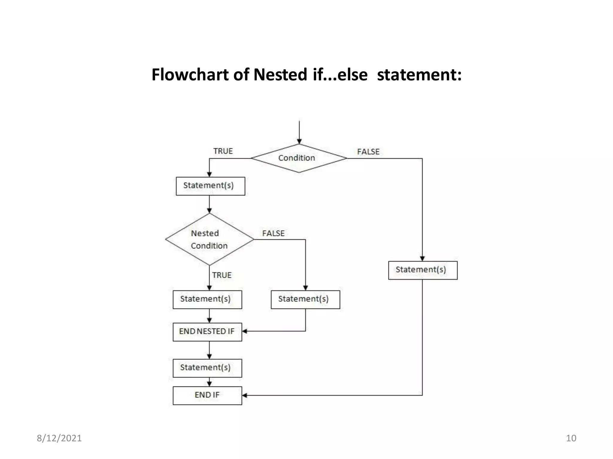 Flowchart of Nested if...else statement:
8/12/2021 10
 