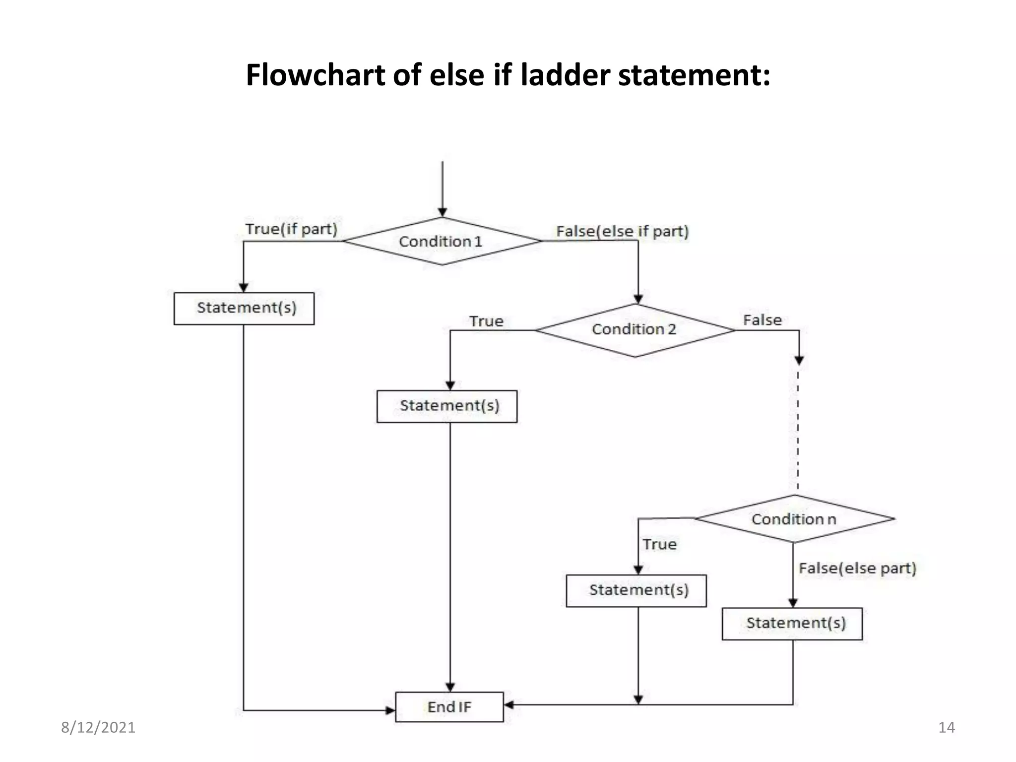 Flowchart of else if ladder statement:
8/12/2021 14
 