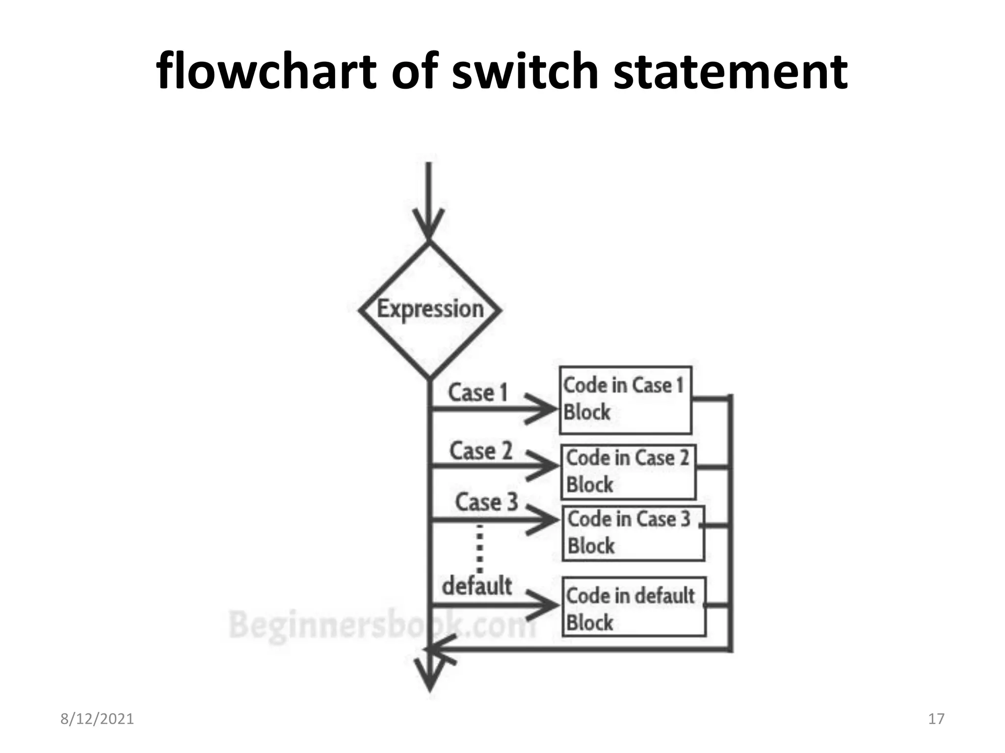 flowchart of switch statement
8/12/2021 17
 