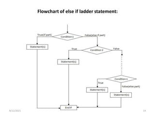 Flowchart of else if ladder statement:
8/12/2021 14
 