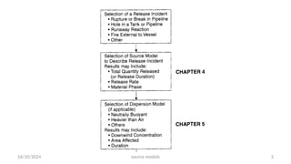 CHAPTER-4 SOURCE MODELS for Chemical Industries.pptx