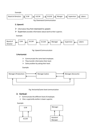 Example:
Fig: Downward Communication
2. Upward:
 Information flow from downward to upward.
 Supervisor provides information about work to their superior.
Example:
Fig: Upward Communication
3.Horizontal:
 Communicate the same level employee.
 They transfer information their level.
 Solve problem by asking their level.
Example:
Fig: Horizontal/same level communication
2. Vertical:
 Communicate the different level of employee.
 One s superior& another is lower superior.
Example:
Manager (Production) Manager (sales) Manager (Accounts)
G.M
A.G.M
D.G.MBoard of directors G.M A.G.M Manger Supervisor Labors
G.M A.G.M Manager LaborsBoard of
Director
SupervisorD.G.M
Manager
Assistant
Manager
 