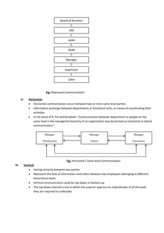 Fig: Downward communication
vi. Horizontal:
 Horizontal communication occurs between two or more same level parties.
 Information exchange between departments or functional units, as means of coordinating their
activities.
 In the word of R. Pal and Korlahalli, “Communication between department or people on the
same level in the managerial hierarchy of an organization may be termed as horizontal or lateral
communication.”
Fig: Horizontal / Same level Communication
III. Vertical:
 Having seniority between two parties
 Represent the flow of information and orders between two employees belonging to different
hierarchical levels
 Vertical communication could be top-down or bottom-up.
 The top-down channel is one in which the superior apprises his subordinates of all the tasks
they are required to undertake.
Manager
(Production)
Manager
(Sales)
Manager
(Accounts)
Board of direction
Labor
GM
AGM
DGM
Manager
Supervisor
 