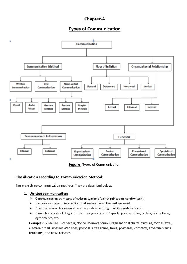 Types Of Communication Chart