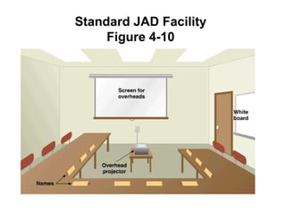 Standard JAD Facility Figure 4-10 