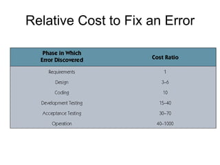 Relative Cost to Fix an Error 