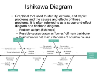 Ishikawa Diagram Graphical tool used to identify, explore, and depict problems and the causes and effects of those problems. It is often referred to as a cause-and-effect diagram or a fishbone diagram. Problem at right (fish head) Possible causes drawn as "bones" off main backbone Brainstorm for 3-6 main categories of possible causes 