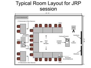Typical Room Layout for JRP session 