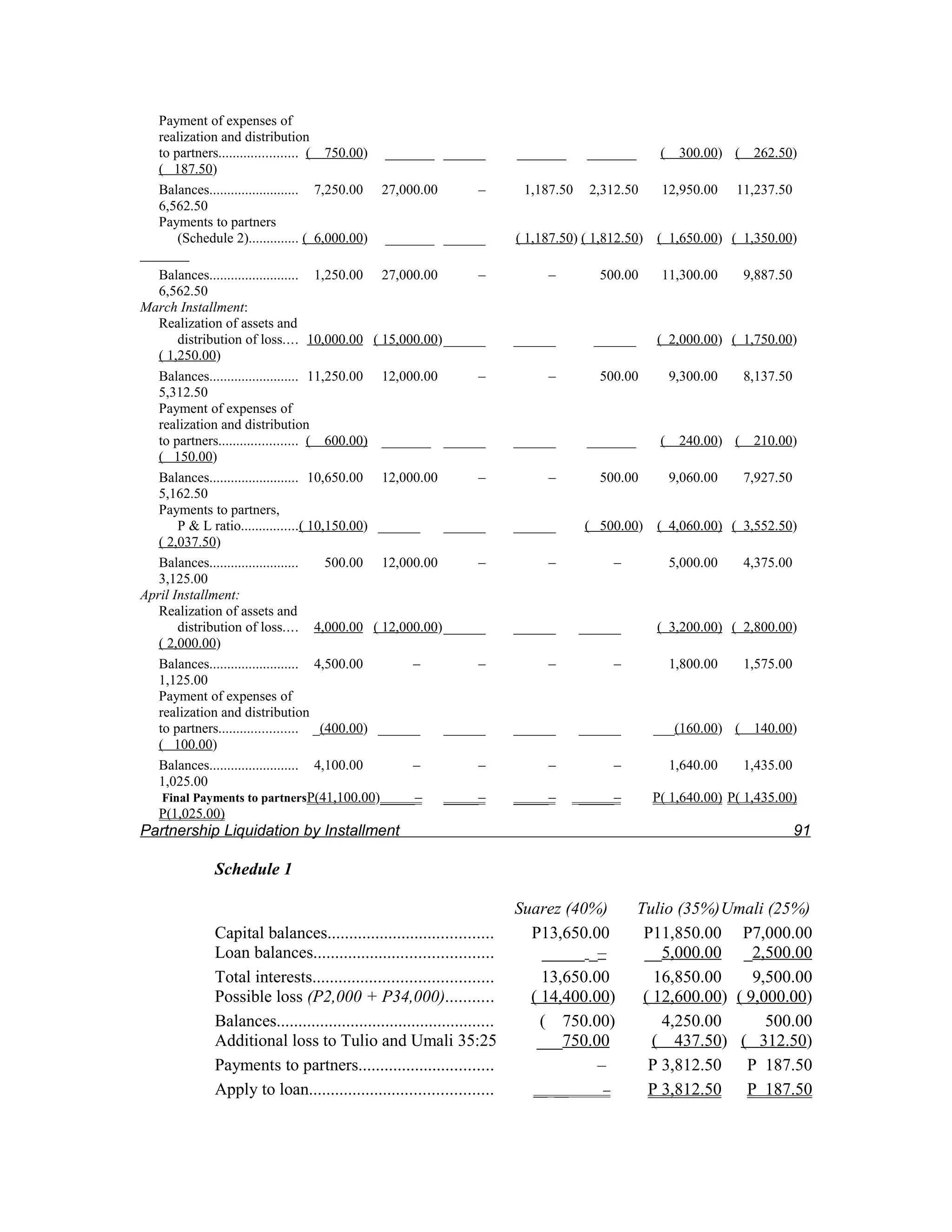 Payment of expenses of
   realization and distribution
   to partners...................... ( 750.00) _______ ______             _______      _______       (    300.00) (    262.50)
   ( 187.50)
   Balances......................... 7,250.00 27,000.00       –            1,187.50    2,312.50      12,950.00      11,237.50
   6,562.50
   Payments to partners
       (Schedule 2).............. ( 6,000.00) _______ ______              ( 1,187.50) ( 1,812.50)   ( 1,650.00) ( 1,350.00)
_______
   Balances......................... 1,250.00 27,000.00       –                –         500.00      11,300.00        9,887.50
   6,562.50
March Installment:
   Realization of assets and
       distribution of loss.... 10,000.00 ( 15,000.00)______              ______        ______      ( 2,000.00) ( 1,750.00)
   ( 1,250.00)
   Balances......................... 11,250.00 12,000.00      –                –         500.00          9,300.00     8,137.50
   5,312.50
   Payment of expenses of
   realization and distribution
   to partners...................... ( 600.00) _______ ______             ______       _______       (    240.00) (    210.00)
   ( 150.00)
   Balances......................... 10,650.00 12,000.00      –                –         500.00          9,060.00     7,927.50
   5,162.50
   Payments to partners,
       P & L ratio................( 10,150.00) ______    ______           ______      ( 500.00)     ( 4,060.00) ( 3,552.50)
   ( 2,037.50)
   Balances.........................    500.00 12,000.00      –                –             –           5,000.00     4,375.00
   3,125.00
April Installment:
   Realization of assets and
       distribution of loss.... 4,000.00 ( 12,000.00)______               ______      ______        ( 3,200.00) ( 2,800.00)
   ( 2,000.00)
   Balances......................... 4,500.00       –         –                –             –           1,800.00     1,575.00
   1,125.00
   Payment of expenses of
   realization and distribution
   to partners...................... _(400.00) ______    ______           ______      ______        ___(160.00) (      140.00)
   ( 100.00)
   Balances......................... 4,100.00       –         –                –             –           1,640.00     1,435.00
   1,025.00
    Final Payments to partnersP(41,100.00)_____–         _____–           _____–      _____–        P( 1,640.00) P( 1,435.00)
   P(1,025.00)
Partnership Liquidation by Installment                                                                                           91

             Schedule 1

                                                                          Suarez (40%)           Tulio (35%)Umali (25%)
             Capital balances......................................         P13,650.00            P11,850.00 P7,000.00
             Loan balances.........................................           _____ _–            __5,000.00 _2,500.00
             Total interests.........................................         13,650.00             16,850.00     9,500.00
             Possible loss (P2,000 + P34,000)...........                    ( 14,400.00)          ( 12,600.00) ( 9,000.00)
             Balances..................................................       ( 750.00)              4,250.00       500.00
             Additional loss to Tulio and Umali 35:25                        ___750.00              ( 437.50) ( 312.50)
             Payments to partners...............................                      –            P 3,812.50 P 187.50
             Apply to loan..........................................         __ __       –         P 3,812.50 P 187.50
 