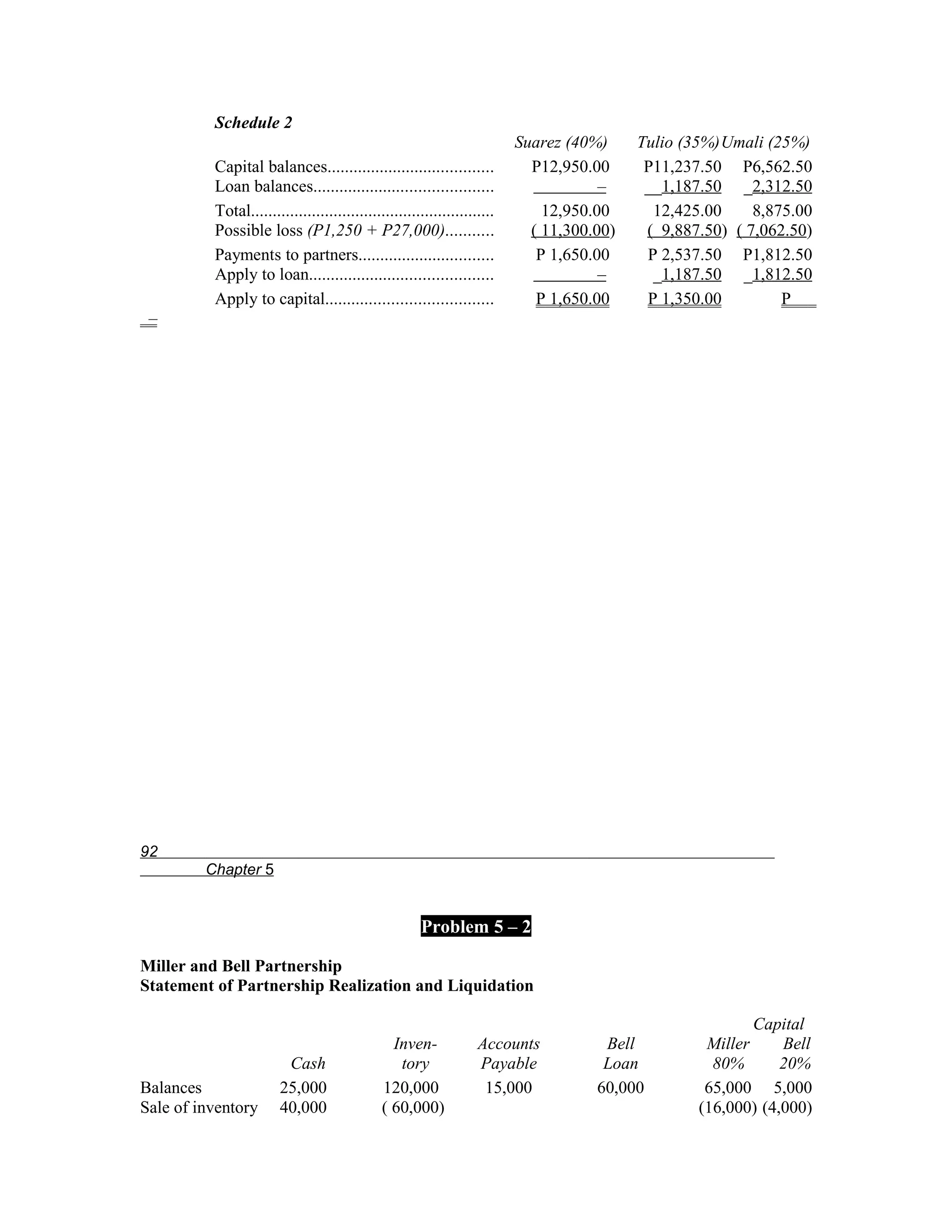 Schedule 2
                                                                          Suarez (40%)     Tulio (35%)Umali (25%)
          Capital balances......................................            P12,950.00      P11,237.50 P6,562.50
          Loan balances.........................................                      –     __1,187.50 _2,312.50
          Total........................................................       12,950.00      12,425.00     8,875.00
          Possible loss (P1,250 + P27,000)...........                       ( 11,300.00)    ( 9,887.50) ( 7,062.50)
          Payments to partners...............................                P 1,650.00     P 2,537.50 P1,812.50
          Apply to loan..........................................                     –      _1,187.50 _1,812.50
          Apply to capital......................................             P 1,650.00     P 1,350.00         P
 –




92
         Chapter 5


                                                      Problem 5 – 2

Miller and Bell Partnership
Statement of Partnership Realization and Liquidation

                                                                                                           Capital
                                                Inven-             Accounts           Bell          Miller     Bell
                         Cash                    tory              Payable            Loan           80%       20%
Balances                25,000                120,000               15,000           60,000         65,000 5,000
Sale of inventory       40,000                ( 60,000)                                            (16,000) (4,000)
 