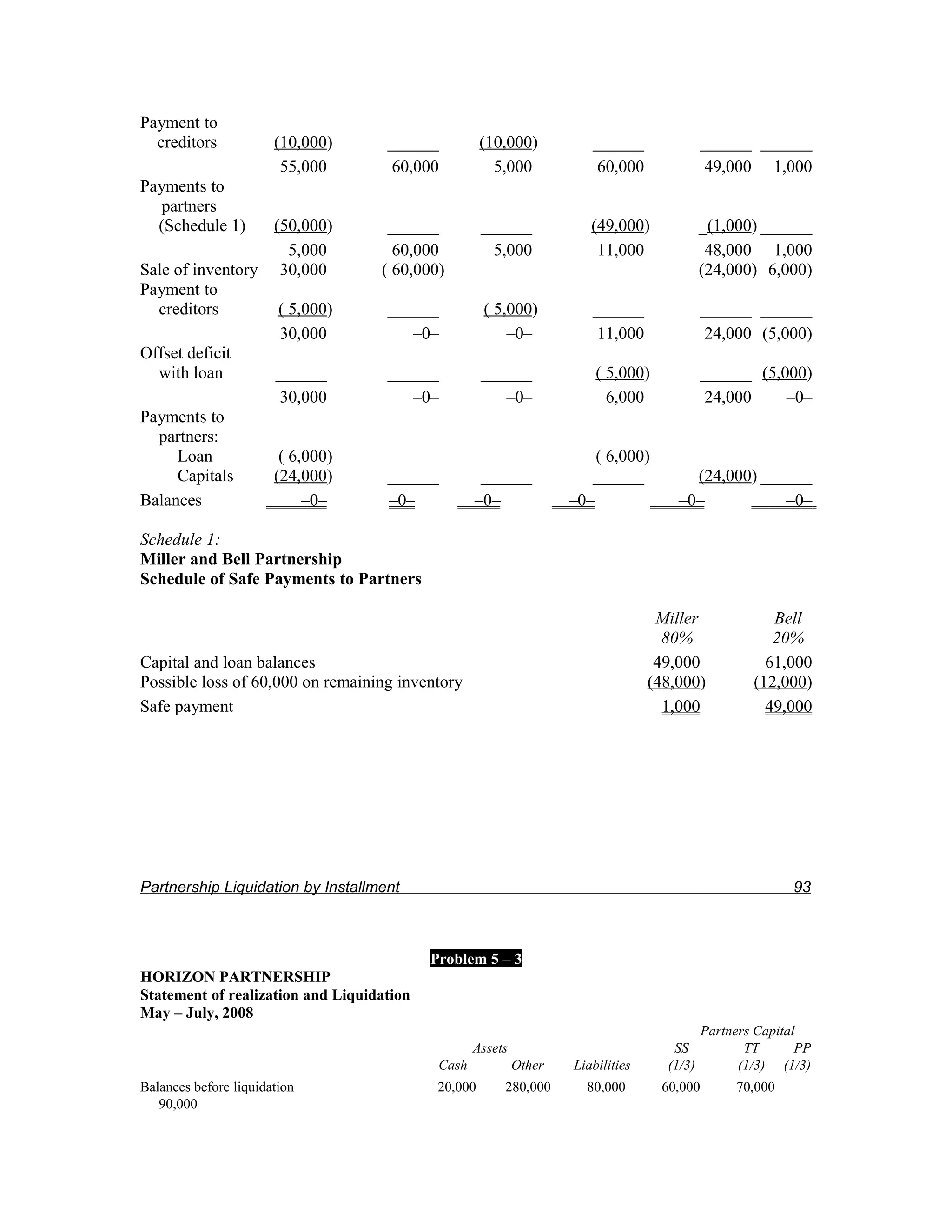 Payment to
  creditors            (10,000)     ______           (10,000)          ______               ______ ______
                        55,000       60,000            5,000            60,000               49,000 1,000
Payments to
   partners
  (Schedule 1)    (50,000)          ______           ______            (49,000)             _(1,000) ______
                     5,000           60,000            5,000            11,000               48,000 1,000
Sale of inventory 30,000           ( 60,000)                                                (24,000) 6,000)
Payment to
  creditors        ( 5,000)         ______           ( 5,000)          ______               ______ ______
                   30,000              –0–               –0–            11,000               24,000 (5,000)
Offset deficit
  with loan       ______            ______           ______             ( 5,000)            ______ (5,000)
                   30,000              –0–              –0–               6,000              24,000    –0–
Payments to
  partners:
     Loan          ( 6,000)                                             ( 6,000)
     Capitals     (24,000)          ______          ______             ______           (24,000) ______
Balances               –0–          –0–            –0–              –0–               –0–           –0–

Schedule 1:
Miller and Bell Partnership
Schedule of Safe Payments to Partners

                                                                                   Miller              Bell
                                                                                    80%                20%
Capital and loan balances                                                          49,000             61,000
Possible loss of 60,000 on remaining inventory                                    (48,000)          (12,000)
Safe payment                                                                        1,000             49,000




Partnership Liquidation by Installment                                                                     93



                                           Problem 5 – 3
HORIZON PARTNERSHIP
Statement of realization and Liquidation
May – July, 2008
                                                                                            Partners Capital
                                                   Assets                            SS            TT       PP
                                            Cash            Other   Liabilities     (1/3)         (1/3) (1/3)
Balances before liquidation                 20,000      280,000       80,000       60,000        70,000
   90,000
 