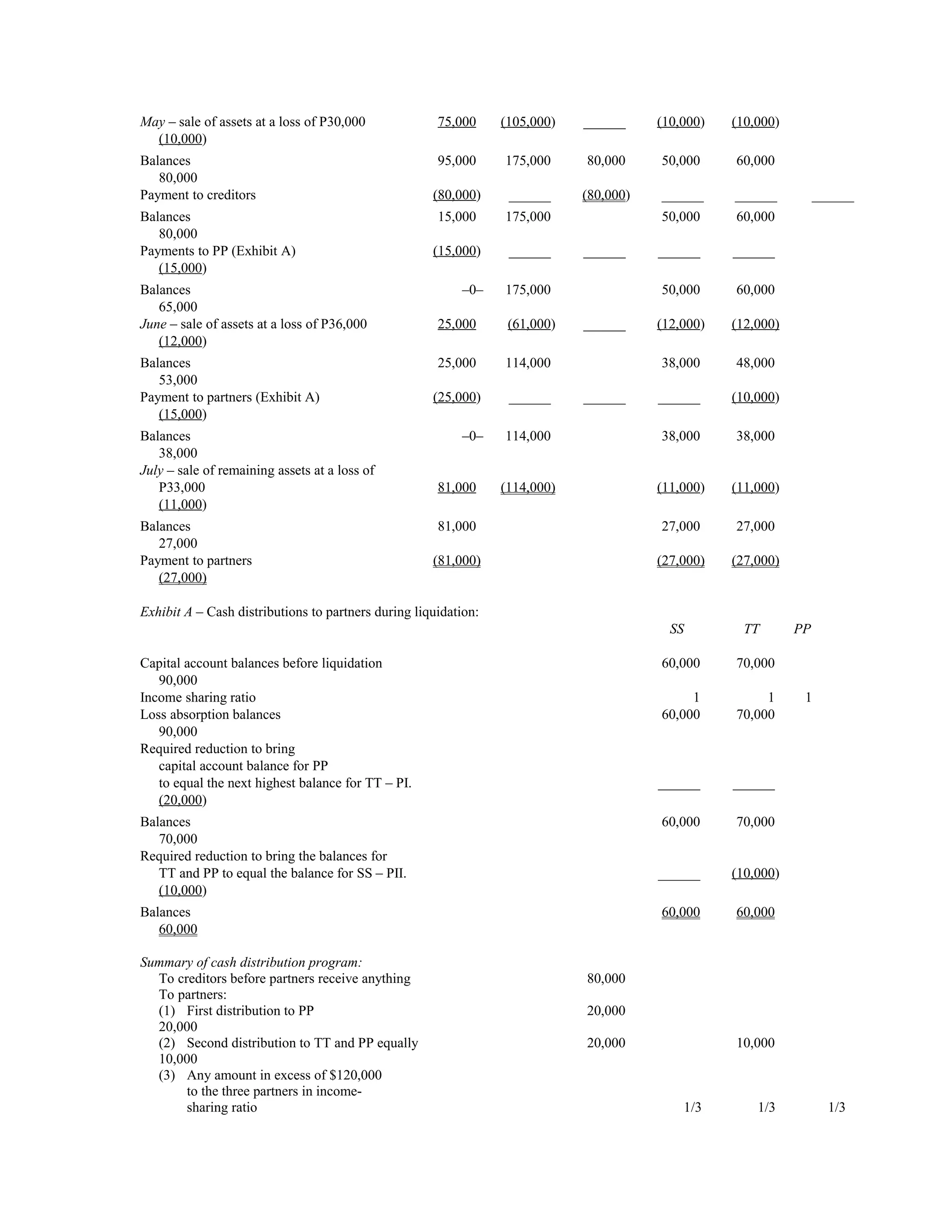 May – sale of assets at a loss of P30,000             75,000     (105,000)   ______     (10,000)   (10,000)
  (10,000)
Balances                                              95,000     175,000     80,000     50,000     60,000
   80,000
Payment to creditors                                 (80,000)     ______     (80,000)   ______     ______          ______
Balances                                              15,000     175,000                50,000     60,000
   80,000
Payments to PP (Exhibit A)                           (15,000)     ______     ______     ______     ______
   (15,000)
Balances                                                  –0–    175,000                50,000     60,000
   65,000
June – sale of assets at a loss of P36,000            25,000      (61,000)   ______     (12,000)   (12,000)
   (12,000)
Balances                                              25,000     114,000                38,000     48,000
   53,000
Payment to partners (Exhibit A)                      (25,000)     ______     ______     ______     (10,000)
   (15,000)
Balances                                                  –0–    114,000                38,000     38,000
   38,000
July – sale of remaining assets at a loss of
   P33,000                                            81,000     (114,000)              (11,000)   (11,000)
   (11,000)
Balances                                              81,000                            27,000     27,000
   27,000
Payment to partners                                  (81,000)                           (27,000)   (27,000)
   (27,000)

Exhibit A – Cash distributions to partners during liquidation:
                                                                                          SS         TT       PP

Capital account balances before liquidation                                             60,000     70,000
   90,000
Income sharing ratio                                                                         1          1      1
Loss absorption balances                                                                60,000     70,000
   90,000
Required reduction to bring
   capital account balance for PP
   to equal the next highest balance for TT – PI.                                       ______     ______
   (20,000)
Balances                                                                                60,000     70,000
   70,000
Required reduction to bring the balances for
   TT and PP to equal the balance for SS – PII.                                         ______     (10,000)
   (10,000)
Balances                                                                                60,000     60,000
   60,000

Summary of cash distribution program:
  To creditors before partners receive anything                              80,000
  To partners:
  (1) First distribution to PP                                               20,000
  20,000
  (2) Second distribution to TT and PP equally                               20,000                10,000
  10,000
  (3) Any amount in excess of $120,000
       to the three partners in income-
       sharing ratio                                                                        1/3        1/3           1/3
 