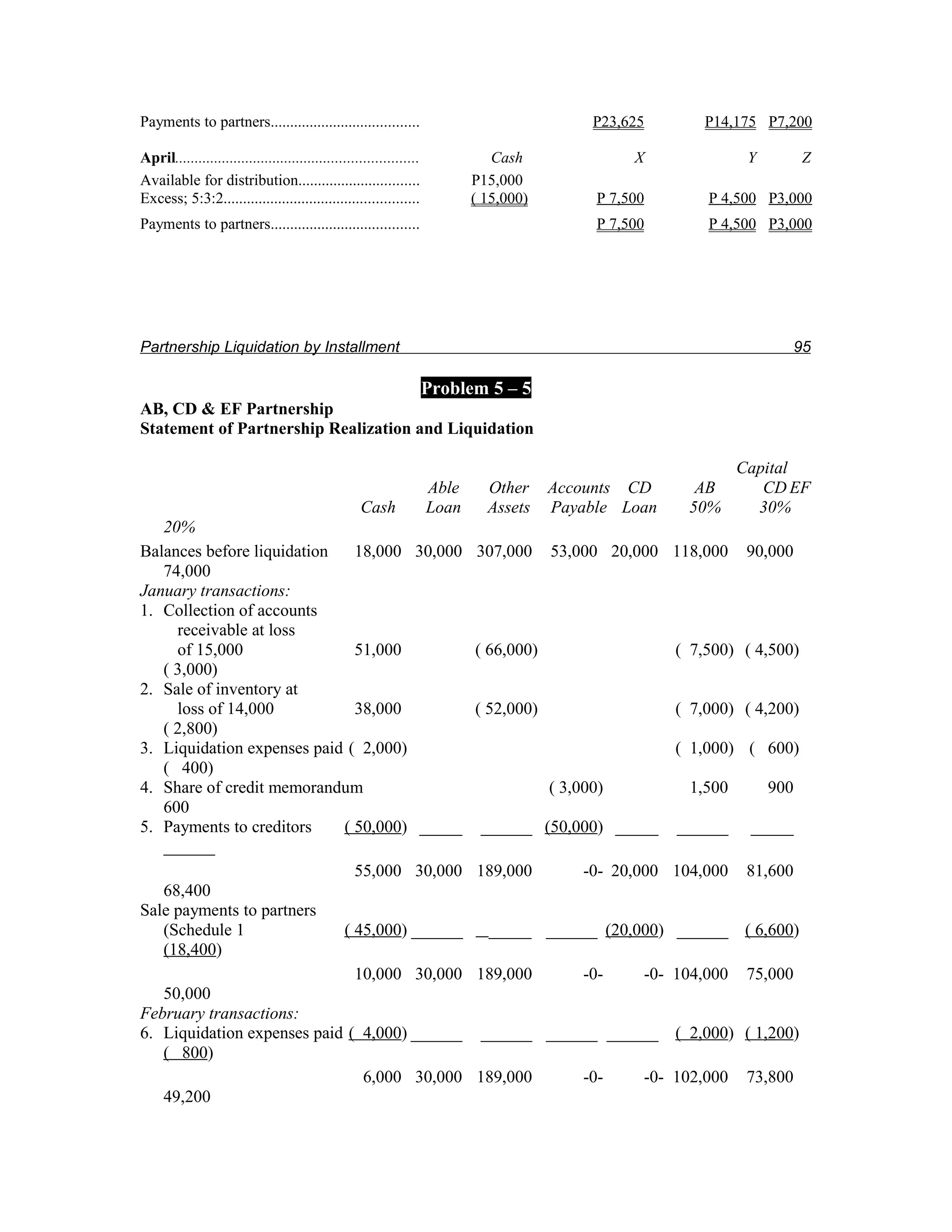 Payments to partners......................................                                     P23,625        P14,175 P7,200

April..............................................................             Cash                 X               Y         Z
Available for distribution...............................                    P15,000
Excess; 5:3:2..................................................              ( 15,000)          P 7,500       P 4,500 P3,000
Payments to partners......................................                                      P 7,500       P 4,500 P3,000




Partnership Liquidation by Installment                                                                                        95

                                                                      Problem 5 – 5
AB, CD & EF Partnership
Statement of Partnership Realization and Liquidation

                                                                                                                    Capital
                                                                      Able     Other     Accounts CD        AB         CD EF
                               Cash                                   Loan     Assets    Payable Loan      50%        30%
   20%
Balances before liquidation   18,000 30,000                                  307,000     53,000 20,000 118,000       90,000
   74,000
January transactions:
1. Collection of accounts
     receivable at loss
     of 15,000                51,000                                         ( 66,000)                    ( 7,500) ( 4,500)
   ( 3,000)
2. Sale of inventory at
     loss of 14,000           38,000                                         ( 52,000)                    ( 7,000) ( 4,200)
   ( 2,800)
3. Liquidation expenses paid ( 2,000)                                                                     ( 1,000) ( 600)
   ( 400)
4. Share of credit memorandum                                                            ( 3,000)          1,500         900
   600
5. Payments to creditors    ( 50,000) _____                                   ______ (50,000) _____       ______     _____
   ______
                              55,000 30,000                                  189,000          -0- 20,000 104,000     81,600
   68,400
Sale payments to partners
   (Schedule 1              ( 45,000) ______                                   _____ ______ (20,000) ______ ( 6,600)
   (18,400)
                              10,000 30,000                                  189,000          -0-     -0- 104,000    75,000
   50,000
February transactions:
6. Liquidation expenses paid ( 4,000) ______                                  ______ ______ ______        ( 2,000) ( 1,200)
   ( 800)
                               6,000 30,000                                  189,000          -0-     -0- 102,000    73,800
   49,200
 