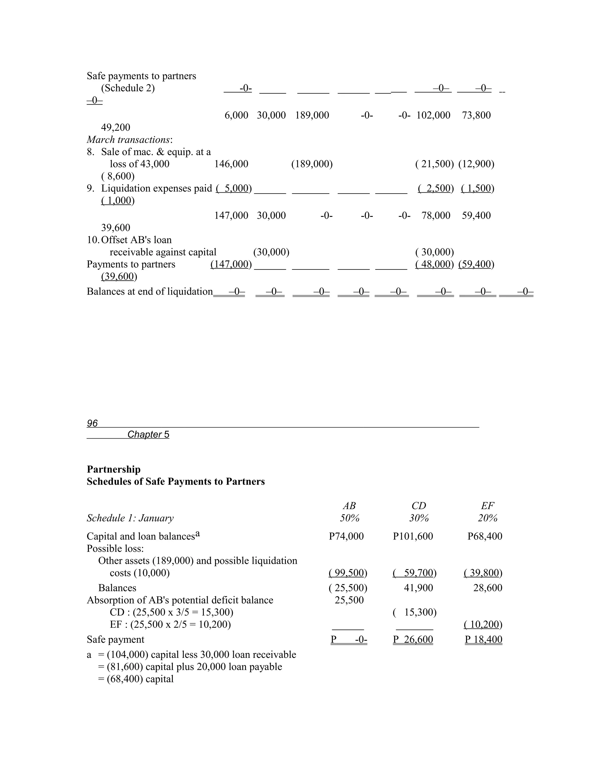 Safe payments to partners
   (Schedule 2)                    -0- _____        ______ ______ ___              –0–     –0–
–0–
                                 6,000 30,000 189,000       -0-   -0-       102,000      73,800
    49,200
March transactions:
8. Sale of mac. & equip. at a
      loss of 43,000           146,000           (189,000)                  ( 21,500) (12,900)
    ( 8,600)
9. Liquidation expenses paid ( 5,000) ______ _______ ______ ______           ( 2,500) ( 1,500)
    ( 1,000)
                               147,000 30,000          -0-  -0-   -0-        78,000      59,400
    39,600
10. Offset AB's loan
      receivable against capital        (30,000)                            ( 30,000)
Payments to partners          (147,000) ______ _______ ______ ______        ( 48,000) (59,400)
    (39,600)
Balances at end of liquidation    –0–      –0–        –0–  –0–   –0–               –0–     –0–       –0–




96
         Chapter 5


Partnership
Schedules of Safe Payments to Partners

                                                            AB             CD                EF
Schedule 1: January                                        50%             30%              20%
Capital and loan balancesa                               P74,000        P101,600          P68,400
Possible loss:
  Other assets (189,000) and possible liquidation
     costs (10,000)                                      ( 99,500)      ( 59,700)        ( 39,800)
  Balances                                               ( 25,500)        41,900            28,600
Absorption of AB's potential deficit balance               25,500
     CD : (25,500 x 3/5 = 15,300)                                       ( 15,300)
     EF : (25,500 x 2/5 = 10,200)                         ______         _______         ( 10,200)
Safe payment                                              P   -0-       P 26,600         P 18,400
a = (104,000) capital less 30,000 loan receivable
  = (81,600) capital plus 20,000 loan payable
  = (68,400) capital
 