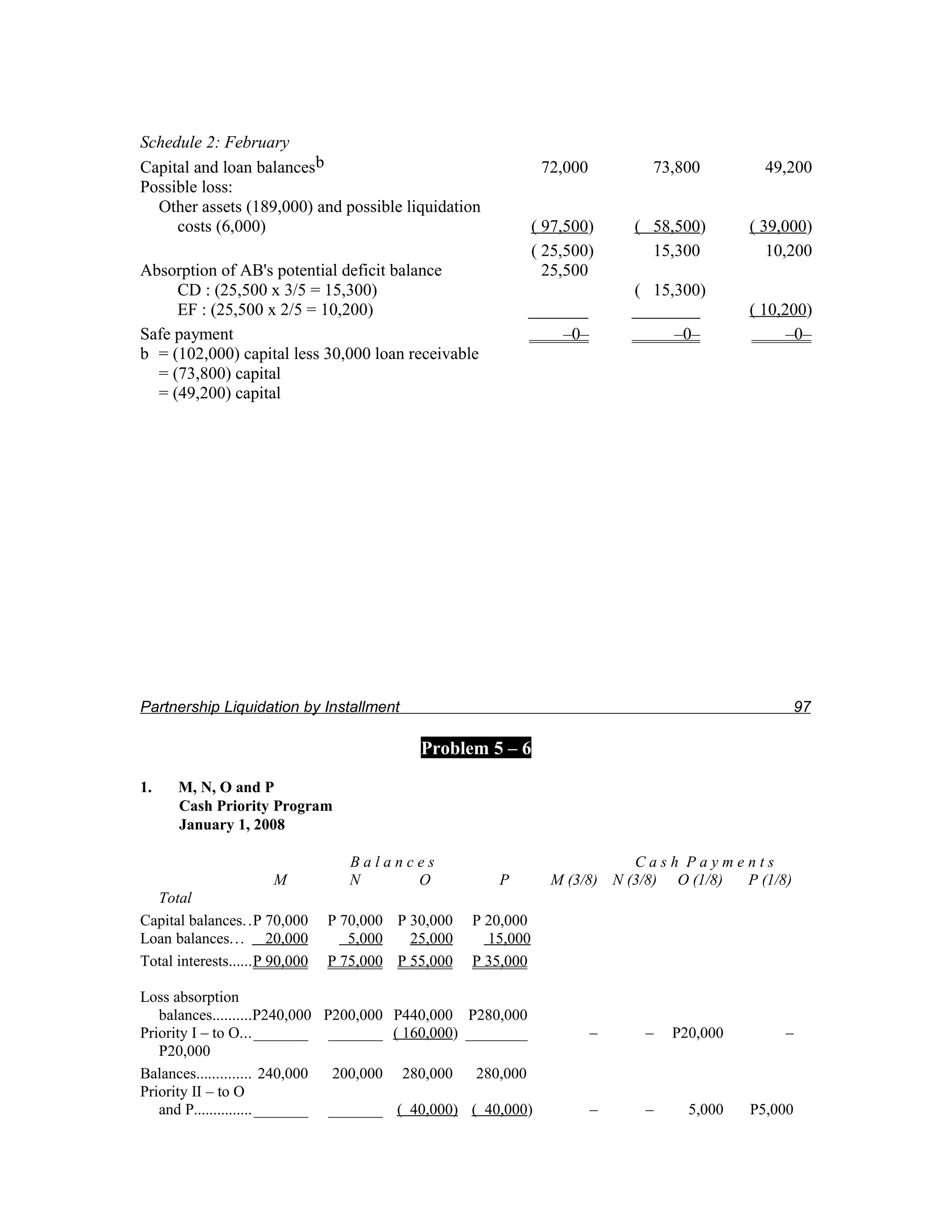 Schedule 2: February
Capital and loan balancesb                                      72,000         73,800         49,200
Possible loss:
  Other assets (189,000) and possible liquidation
     costs (6,000)                                             ( 97,500)     ( 58,500)      ( 39,000)
                                                               ( 25,500)       15,300          10,200
Absorption of AB's potential deficit balance                     25,500
     CD : (25,500 x 3/5 = 15,300)                                            ( 15,300)
     EF : (25,500 x 2/5 = 10,200)                          _______           ________       ( 10,200)
Safe payment                                                   –0–                –0–             –0–
b = (102,000) capital less 30,000 loan receivable
  = (73,800) capital
  = (49,200) capital




Partnership Liquidation by Installment                                                             97

                                            Problem 5 – 6

1.    M, N, O and P
      Cash Priority Program
      January 1, 2008

                                  Balances                                  Cash Payments
                       M          N     O              P         M (3/8) N (3/8) O (1/8) P (1/8)
  Total
Capital balances. .P 70,000     P 70,000 P 30,000   P 20,000
Loan balances... 20,000            5,000   25,000     15,000
Total interests......P 90,000   P 75,000 P 55,000   P 35,000

Loss absorption
   balances..........P240,000 P200,000 P440,000 P280,000
Priority I – to O... _______ _______ ( 160,000) ________                 –    –   P20,000        –
   P20,000
Balances.............. 240,000   200,000 280,000   280,000
Priority II – to O
   and P............... _______ _______ ( 40,000) ( 40,000)              –    –     5,000   P5,000
 