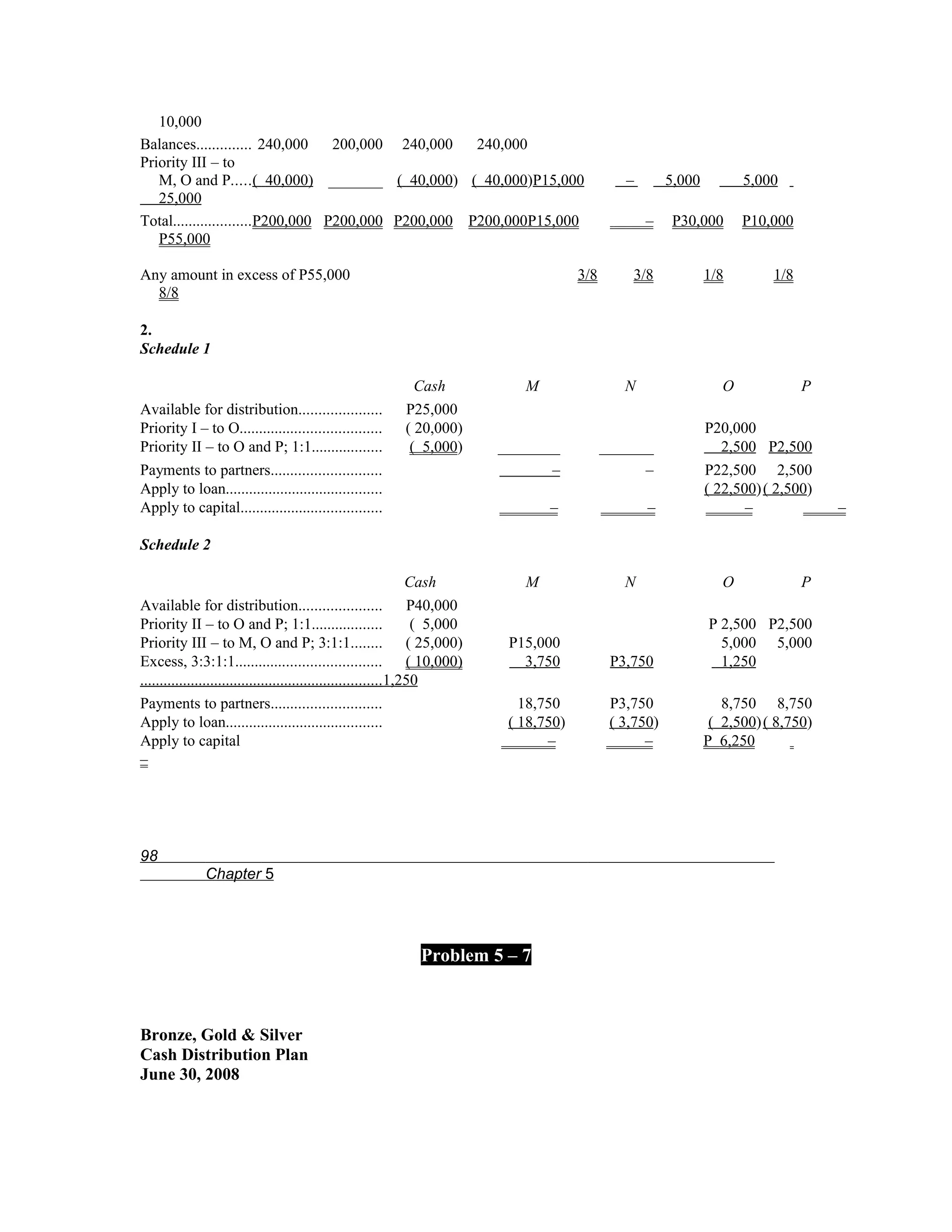 10,000
Balances.............. 240,000     200,000 240,000   240,000
Priority III – to
   M, O and P.....( 40,000) _______ ( 40,000) ( 40,000)P15,000                                     –        5,000          5,000
   25,000
Total....................P200,000 P200,000 P200,000 P200,000P15,000                                    –     P30,000       P10,000
   P55,000

Any amount in excess of P55,000                                                           3/8       3/8             1/8        1/8
  8/8

2.
Schedule 1

                                                              Cash              M                  N                   O             P
Available for distribution.....................             P25,000
Priority I – to O....................................       ( 20,000)                                               P20,000
Priority II – to O and P; 1:1..................              ( 5,000)        ________           _______                2,500 P2,500
Payments to partners............................                                    –                 –             P22,500 2,500
Apply to loan........................................                                                               ( 22,500) ( 2,500)
Apply to capital....................................                                –                  –                   –             –

Schedule 2

                                                                 Cash           M                  N                   O             P
Available for distribution.....................                   P40,000
Priority II – to O and P; 1:1..................                   ( 5,000                                           P 2,500 P2,500
Priority III – to M, O and P; 3:1:1........ ( 25,000)                         P15,000                                 5,000 5,000
Excess, 3:3:1:1.....................................             ( 10,000)      3,750            P3,750               1,250
..............................................................1,250
Payments to partners............................                                18,750           P3,750                8,750 8,750
Apply to loan........................................                         ( 18,750)          ( 3,750)            ( 2,500) ( 8,750)
Apply to capital                                                                    –                  –            P 6,250
–




98
               Chapter 5




                                                                Problem 5 – 7



Bronze, Gold & Silver
Cash Distribution Plan
June 30, 2008
 