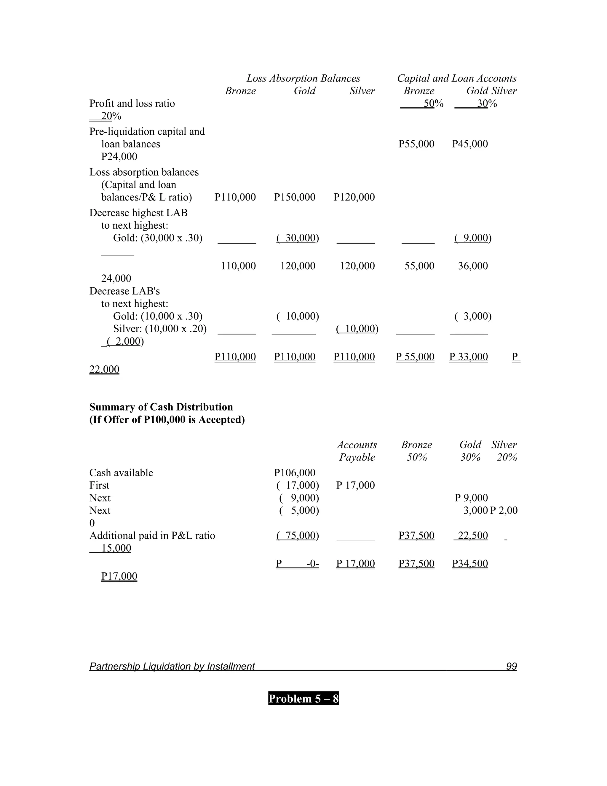 Loss Absorption Balances        Capital and Loan Accounts
                               Bronze        Gold        Silver     Bronze        Gold Silver
Profit and loss ratio                                                   50%         30%
  20%
Pre-liquidation capital and
  loan balances                                                    P55,000    P45,000
  P24,000
Loss absorption balances
  (Capital and loan
  balances/P& L ratio)       P110,000     P150,000    P120,000
Decrease highest LAB
  to next highest:
      Gold: (30,000 x .30) _______        ( 30,000)   _______       ______     ( 9,000)
  ______
                              110,000      120,000       120,000    55,000      36,000
  24,000
Decrease LAB's
  to next highest:
      Gold: (10,000 x .30)                ( 10,000)                            ( 3,000)
      Silver: (10,000 x .20) _______     ________     ( 10,000)    _______    _______
  _( 2,000)
                             P110,000     P110,000    P110,000     P 55,000   P 33,000     P
22,000


Summary of Cash Distribution
(If Offer of P100,000 is Accepted)

                                                      Accounts      Bronze      Gold Silver
                                                      Payable        50%        30%   20%
Cash available                            P106,000
First                                     ( 17,000)   P 17,000
Next                                       ( 9,000)                            P 9,000
Next                                       ( 5,000)                              3,000 P 2,00
0
Additional paid in P&L ratio              ( 75,000)   _______      P37,500      22,500
   15,000
                                          P     -0-   P 17,000     P37,500    P34,500
  P17,000




Partnership Liquidation by Installment                                                    99


                                         Problem 5 – 8
 