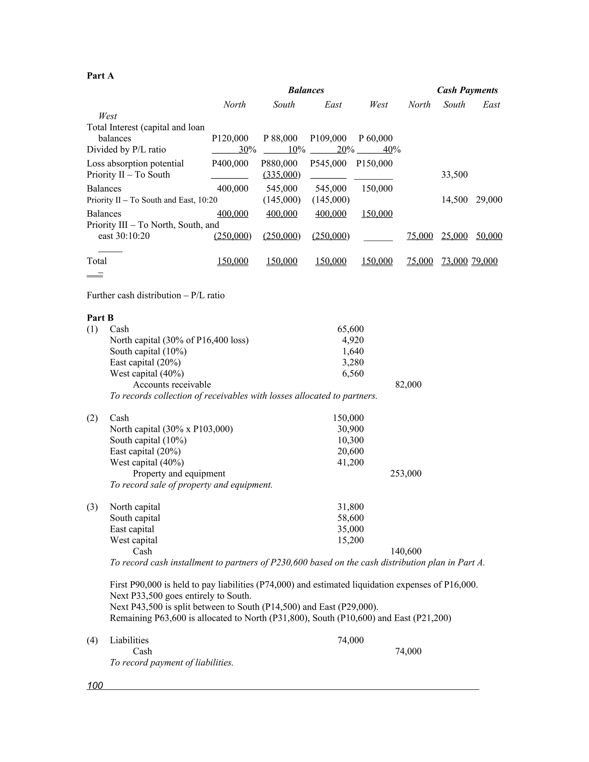 Part A
                                                     Balances                                Cash Payments
                                    North         South       East        West       North    South   East
   West
Total Interest (capital and loan
   balances                          P120,000  P 88,000    P109,000 P 60,000
Divided by P/L ratio                       30%       10%         20%        40%
Loss absorption potential            P400,000 P880,000     P545,000 P150,000
Priority II – To South                         (335,000)             ________                33,500
Balances                              400,000   545,000     545,000    150,000
Priority II – To South and East, 10:20         (145,000)   (145,000)                         14,500 29,000
Balances                              400,000   400,000     400,000    150,000
Priority III – To North, South, and
   east 30:10:20                     (250,000) (250,000)   (250,000)    ______      75,000 25,000 50,000
   _____
Total                                 150,000   150,000     150,000     150,000     75,000 73,000 79,000
   –

Further cash distribution – P/L ratio

Part B
(1) Cash                                                         65,600
     North capital (30% of P16,400 loss)                           4,920
     South capital (10%)                                           1,640
     East capital (20%)                                            3,280
     West capital (40%)                                            6,560
           Accounts receivable                                                    82,000
     To records collection of receivables with losses allocated to partners.

(2)   Cash                                                      150,000
      North capital (30% x P103,000)                             30,900
      South capital (10%)                                        10,300
      East capital (20%)                                         20,600
      West capital (40%)                                         41,200
            Property and equipment                                               253,000
      To record sale of property and equipment.

(3)   North capital                                             31,800
      South capital                                             58,600
      East capital                                              35,000
      West capital                                              15,200
            Cash                                                              140,600
      To record cash installment to partners of P230,600 based on the cash distribution plan in Part A.

      First P90,000 is held to pay liabilities (P74,000) and estimated liquidation expenses of P16,000.
      Next P33,500 goes entirely to South.
      Next P43,500 is split between to South (P14,500) and East (P29,000).
      Remaining P63,600 is allocated to North (P31,800), South (P10,600) and East (P21,200)

(4)   Liabilities                                                74,000
            Cash                                                                  74,000
      To record payment of liabilities.

100
 