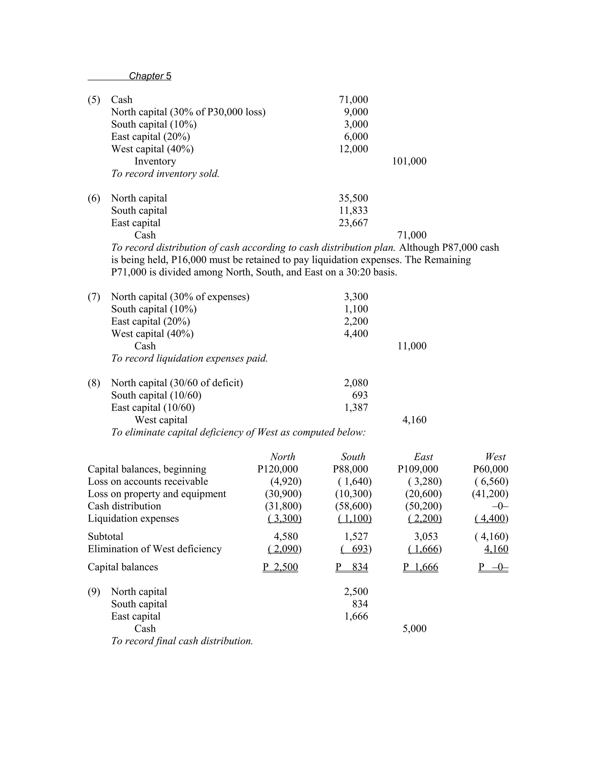 Chapter 5

(5)   Cash                                                71,000
      North capital (30% of P30,000 loss)                  9,000
      South capital (10%)                                  3,000
      East capital (20%)                                   6,000
      West capital (40%)                                  12,000
           Inventory                                                  101,000
      To record inventory sold.

(6)   North capital                                        35,500
      South capital                                        11,833
      East capital                                         23,667
            Cash                                                         71,000
      To record distribution of cash according to cash distribution plan. Although P87,000 cash
      is being held, P16,000 must be retained to pay liquidation expenses. The Remaining
      P71,000 is divided among North, South, and East on a 30:20 basis.

(7)   North capital (30% of expenses)                      3,300
      South capital (10%)                                  1,100
      East capital (20%)                                   2,200
      West capital (40%)                                   4,400
           Cash                                                        11,000
      To record liquidation expenses paid.

(8)   North capital (30/60 of deficit)                     2,080
      South capital (10/60)                                  693
      East capital (10/60)                                 1,387
            West capital                                                4,160
      To eliminate capital deficiency of West as computed below:

                                              North       South            East             West
Capital balances, beginning                P120,000     P88,000        P109,000         P60,000
Loss on accounts receivable                   (4,920)    ( 1,640)        ( 3,280)        ( 6,560)
Loss on property and equipment              (30,900)    (10,300)        (20,600)        (41,200)
Cash distribution                           (31,800)    (58,600)        (50,200)              –0–
Liquidation expenses                         ( 3,300)    ( 1,100)        ( 2,200)        ( 4,400)
Subtotal                                       4,580       1,527            3,053        ( 4,160)
Elimination of West deficiency               ( 2,090)     ( 693)          ( 1,666)          4,160
Capital balances                            P 2,500      P 834          P 1,666           P –0–

(9)   North capital                                        2,500
      South capital                                          834
      East capital                                         1,666
           Cash                                                         5,000
      To record final cash distribution.
 