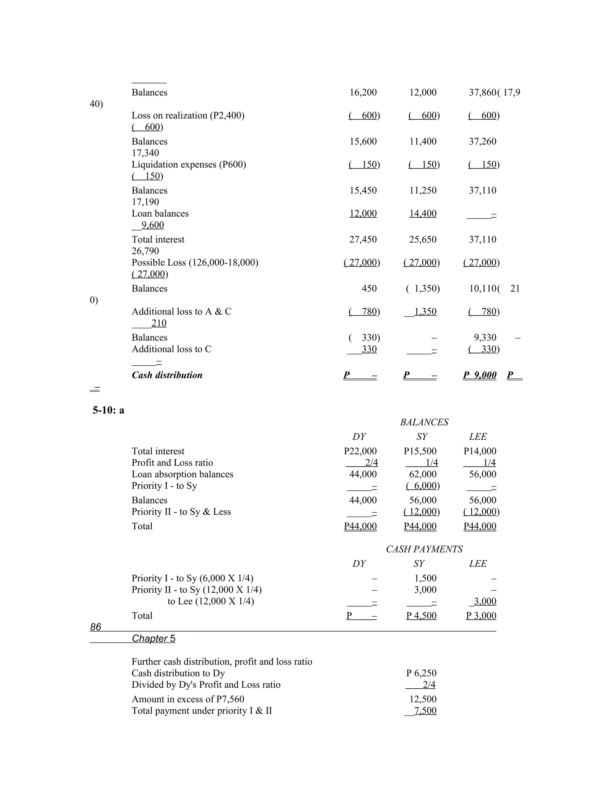_______
          Balances                                            16,200          12,000      37,860( 17,9
40)
          Loss on realization (P2,400)                        ( 600)          ( 600)      ( 600)
          ( 600)
          Balances                                            15,600          11,400      37,260
          17,340
          Liquidation expenses (P600)                         ( 150)          ( 150)      ( 150)
          ( 150)
          Balances                                            15,450          11,250      37,110
          17,190
          Loan balances                                       12,000          14,400     _____–
          __9,600
          Total interest                                      27,450          25,650      37,110
          26,790
          Possible Loss (126,000-18,000)                     ( 27,000)       ( 27,000)   ( 27,000)
          ( 27,000)
          Balances                                                450        ( 1,350)     10,110( 21
0)
          Additional loss to A & C                            ( 780)         __1,350      ( 780)
          ____210
          Balances                                           ( 330)               –        9,330         –
          Additional loss to C                               ___330          _____–       ( 330)
          _____–
          Cash distribution                                  P        –      P     –     P 9,000     P
 –

5-10: a
                                                                            BALANCES
                                                                DY              SY         LEE
          Total interest                                     P22,000         P15,500     P14,000
          Profit and Loss ratio                                    2/4             1/4        1/4
          Loan absorption balances                             44,000          62,000      56,000
          Priority I - to Sy                                  _____–          ( 6,000)    _____–
          Balances                                             44,000          56,000      56,000
          Priority II - to Sy & Less                          _____–         ( 12,000)   ( 12,000)
          Total                                              P44,000         P44,000     P44,000

                                                                          CASH PAYMENTS
                                                                 DY            SY        LEE
          Priority I - to Sy (6,000 X 1/4)                        –            1,500          –
          Priority II - to Sy (12,000 X 1/4)                      –            3,000          –
                    to Lee (12,000 X 1/4)                    _____–          _____–      _3,000
          Total                                              P    –          P 4,500    P 3,000
86
          Chapter 5

          Further cash distribution, profit and loss ratio
          Cash distribution to Dy                                            P 6,250
          Divided by Dy's Profit and Loss ratio                                  2/4
          Amount in excess of P7,560                                          12,500
          Total payment under priority I & II                                __7,500
 