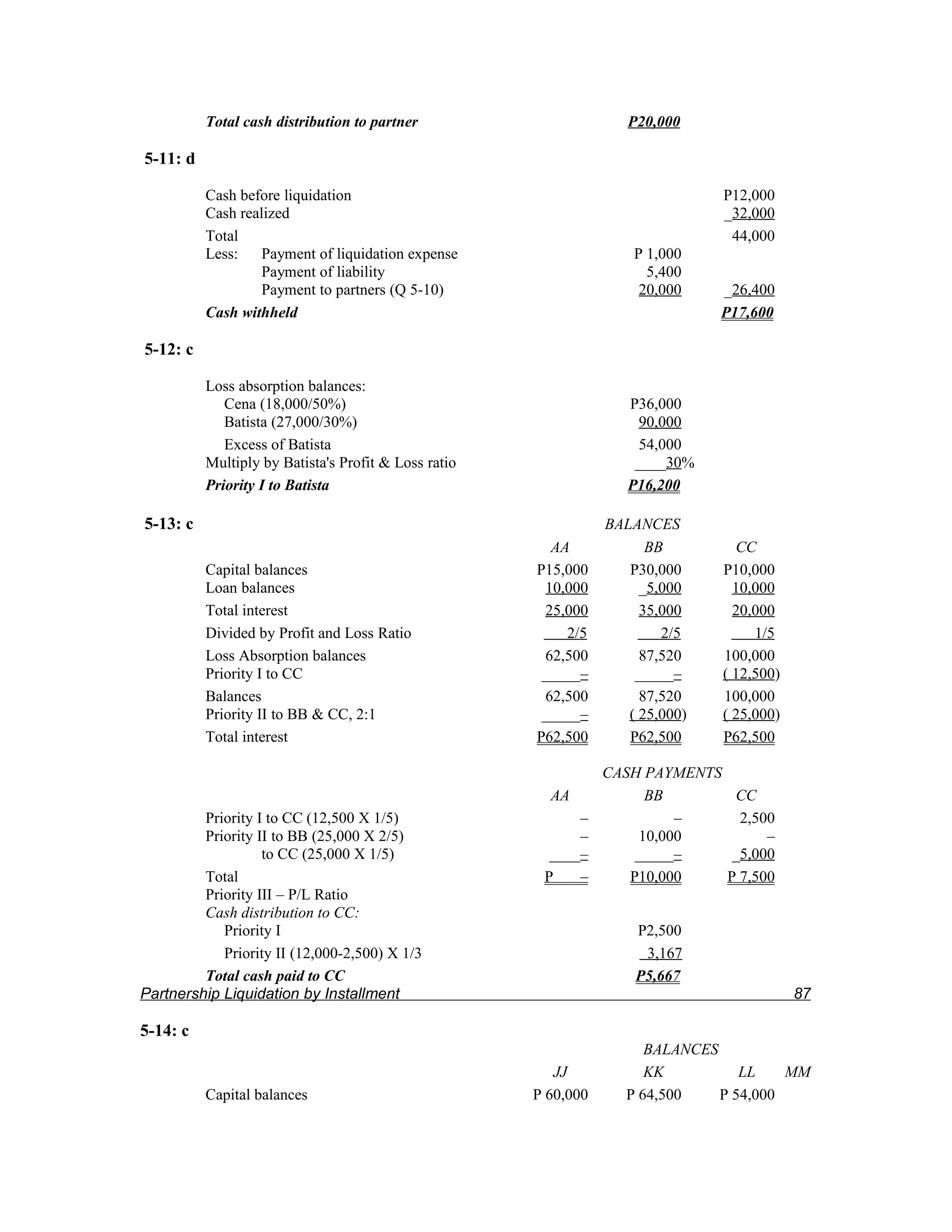 Total cash distribution to partner                        P20,000

5-11: d

          Cash before liquidation                                               P12,000
          Cash realized                                                         _32,000
          Total                                                                  44,000
          Less:    Payment of liquidation expense                    P 1,000
                   Payment of liability                                5,400
                   Payment to partners (Q 5-10)                       20,000    _26,400
          Cash withheld                                                         P17,600

5-12: c

          Loss absorption balances:
             Cena (18,000/50%)                                      P36,000
             Batista (27,000/30%)                                     90,000
             Excess of Batista                                        54,000
          Multiply by Batista's Profit & Loss ratio                  ____30%
          Priority I to Batista                                     P16,200

5-13: c                                                          BALANCES
                                                         AA            BB         CC
          Capital balances                            P15,000       P30,000     P10,000
          Loan balances                                 10,000        _5,000      10,000
          Total interest                                25,000        35,000      20,000
          Divided by Profit and Loss Ratio                 2/5           2/5         1/5
          Loss Absorption balances                      62,500        87,520    100,000
          Priority I to CC                             _____–        _____–     ( 12,500)
          Balances                                      62,500        87,520    100,000
          Priority II to BB & CC, 2:1                  _____–       ( 25,000)   ( 25,000)
          Total interest                              P62,500       P62,500     P62,500

                                                                 CASH PAYMENTS
                                                        AA             BB       CC
         Priority I to CC (12,500 X 1/5)                    –              –     2,500
         Priority II to BB (25,000 X 2/5)                   –         10,000         –
                   to CC (25,000 X 1/5)                 ____–        _____–     _5,000
         Total                                         P    –       P10,000    P 7,500
         Priority III – P/L Ratio
         Cash distribution to CC:
            Priority I                                               P2,500
            Priority II (12,000-2,500) X 1/3                          3,167
         Total cash paid to CC                                       P5,667
Partnership Liquidation by Installment                                                      87

5-14: c
                                                                       BALANCES
                                                         JJ            KK          LL    MM
          Capital balances                            P 60,000      P 64,500    P 54,000
 