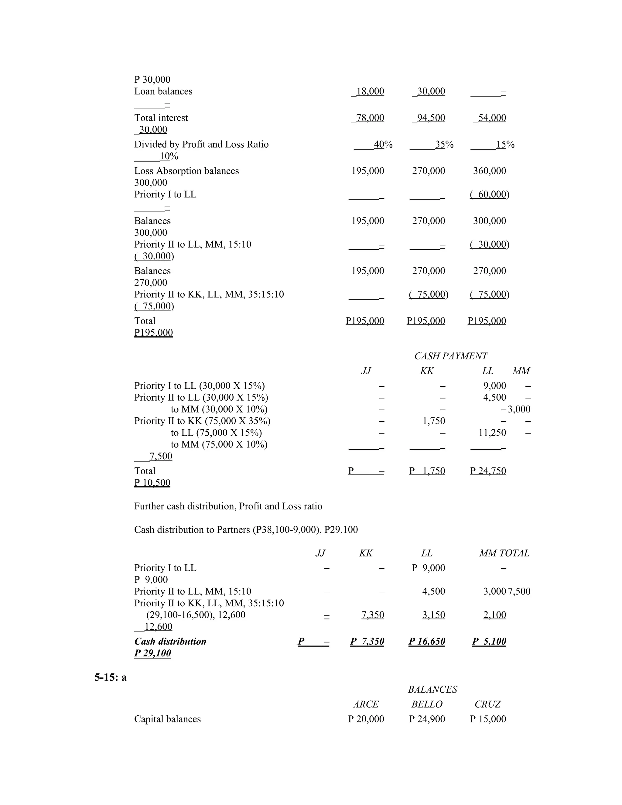 P 30,000
          Loan balances                                           _18,000      _30,000    ______–
          ______–
          Total interest                                          _78,000      _94,500     _54,000
          _30,000
          Divided by Profit and Loss Ratio                        ____40%     _____35%    _____15%
          _____10%
          Loss Absorption balances                                195,000      270,000     360,000
          300,000
          Priority I to LL                                       ______–      ______–     ( 60,000)
          ______–
          Balances                                                195,000      270,000     300,000
          300,000
          Priority II to LL, MM, 15:10                           ______–      ______–     ( 30,000)
          ( 30,000)
          Balances                                                195,000      270,000     270,000
          270,000
          Priority II to KK, LL, MM, 35:15:10                    ______–      ( 75,000)   ( 75,000)
          ( 75,000)
          Total                                                  P195,000     P195,000    P195,000
          P195,000

                                                                               CASH PAYMENT
                                                                     JJ         KK         LL     MM
          Priority I to LL (30,000 X 15%)                              –             –     9,000     –
          Priority II to LL (30,000 X 15%)                             –             –     4,500     –
                    to MM (30,000 X 10%)                               –             –         – 3,000
          Priority II to KK (75,000 X 35%)                             –         1,750         –     –
                    to LL (75,000 X 15%)                               –             –    11,250     –
                    to MM (75,000 X 10%)                         ______–      ______–   ______–
          ___7,500
          Total                                                  P        –   P 1,750     P 24,750
          P 10,500

          Further cash distribution, Profit and Loss ratio

          Cash distribution to Partners (P38,100-9,000), P29,100

                                                        JJ           KK          LL         MM TOTAL
          Priority I to LL                                –               –    P 9,000         –
          P 9,000
          Priority II to LL, MM, 15:10                       –            –      4,500       3,000 7,500
          Priority II to KK, LL, MM, 35:15:10
             (29,100-16,500), 12,600                _____–        __7,350     ___3,150     __2,100
          __12,600
          Cash distribution                        P         –   P 7,350      P 16,650    P 5,100
          P 29,100

5-15: a
                                                                              BALANCES
                                                                  ARCE         BELLO       CRUZ
          Capital balances                                       P 20,000     P 24,900    P 15,000
 