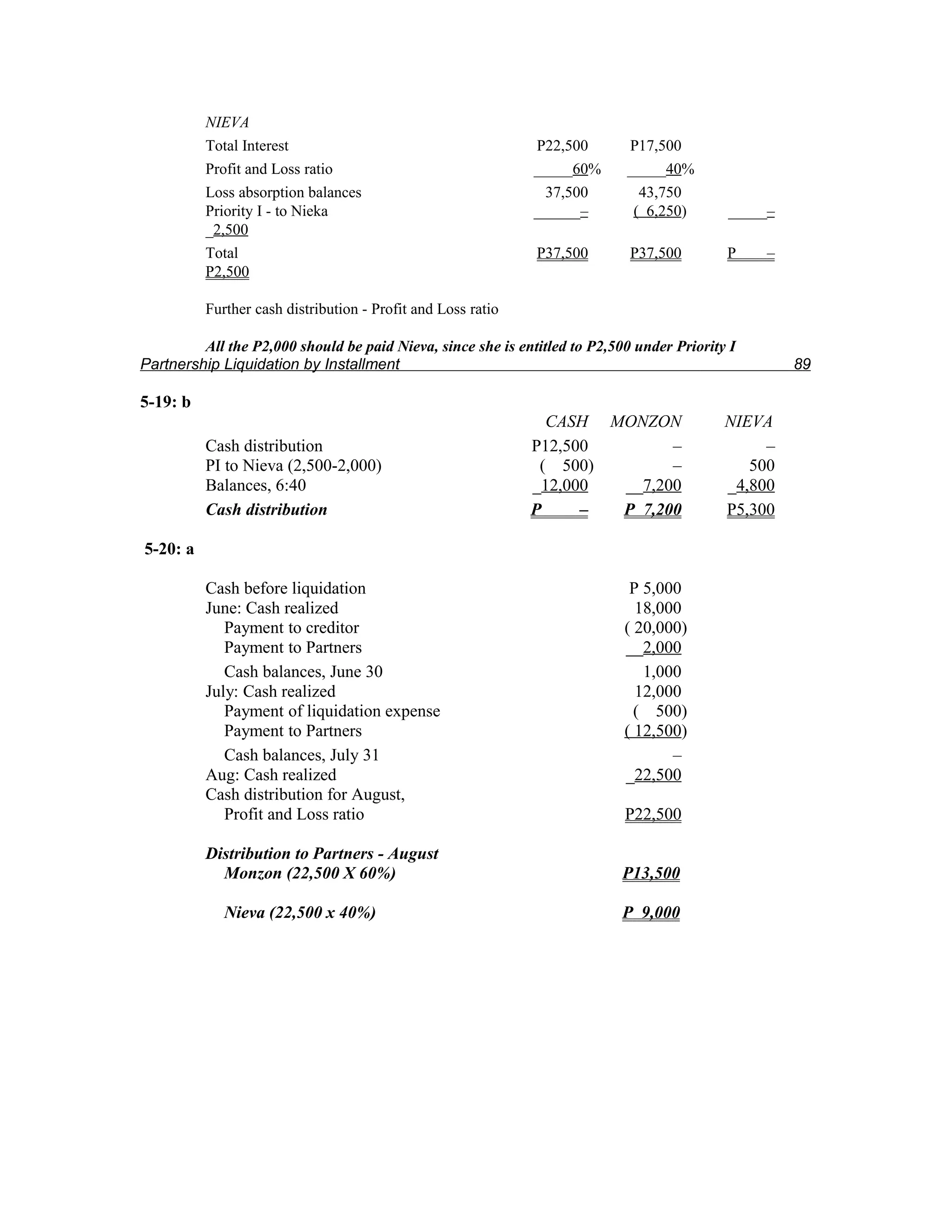 NIEVA
          Total Interest                                      P22,500       P17,500
          Profit and Loss ratio                               _____60%      _____40%
          Loss absorption balances                              37,500        43,750
          Priority I - to Nieka                               ______–        ( 6,250)       _____–
          _2,500
          Total                                               P37,500        P37,500        P    –
          P2,500

          Further cash distribution - Profit and Loss ratio

         All the P2,000 should be paid Nieva, since she is entitled to P2,500 under Priority I
Partnership Liquidation by Installment                                                               89

5-19: b
                                                                CASH MONZON                 NIEVA
          Cash distribution                                   P12,500       –                    –
          PI to Nieva (2,500-2,000)                            ( 500)       –                  500
          Balances, 6:40                                      _12,000 __7,200               _4,800
          Cash distribution                                   P     – P 7,200               P5,300

5-20: a

          Cash before liquidation                                            P 5,000
          June: Cash realized                                                 18,000
             Payment to creditor                                            ( 20,000)
             Payment to Partners                                            __2,000
             Cash balances, June 30                                            1,000
          July: Cash realized                                                 12,000
             Payment of liquidation expense                                   ( 500)
             Payment to Partners                                            ( 12,500)
             Cash balances, July 31                                                –
          Aug: Cash realized                                                _22,500
          Cash distribution for August,
             Profit and Loss ratio                                          P22,500

          Distribution to Partners - August
            Monzon (22,500 X 60%)                                           P13,500

             Nieva (22,500 x 40%)                                           P 9,000
 