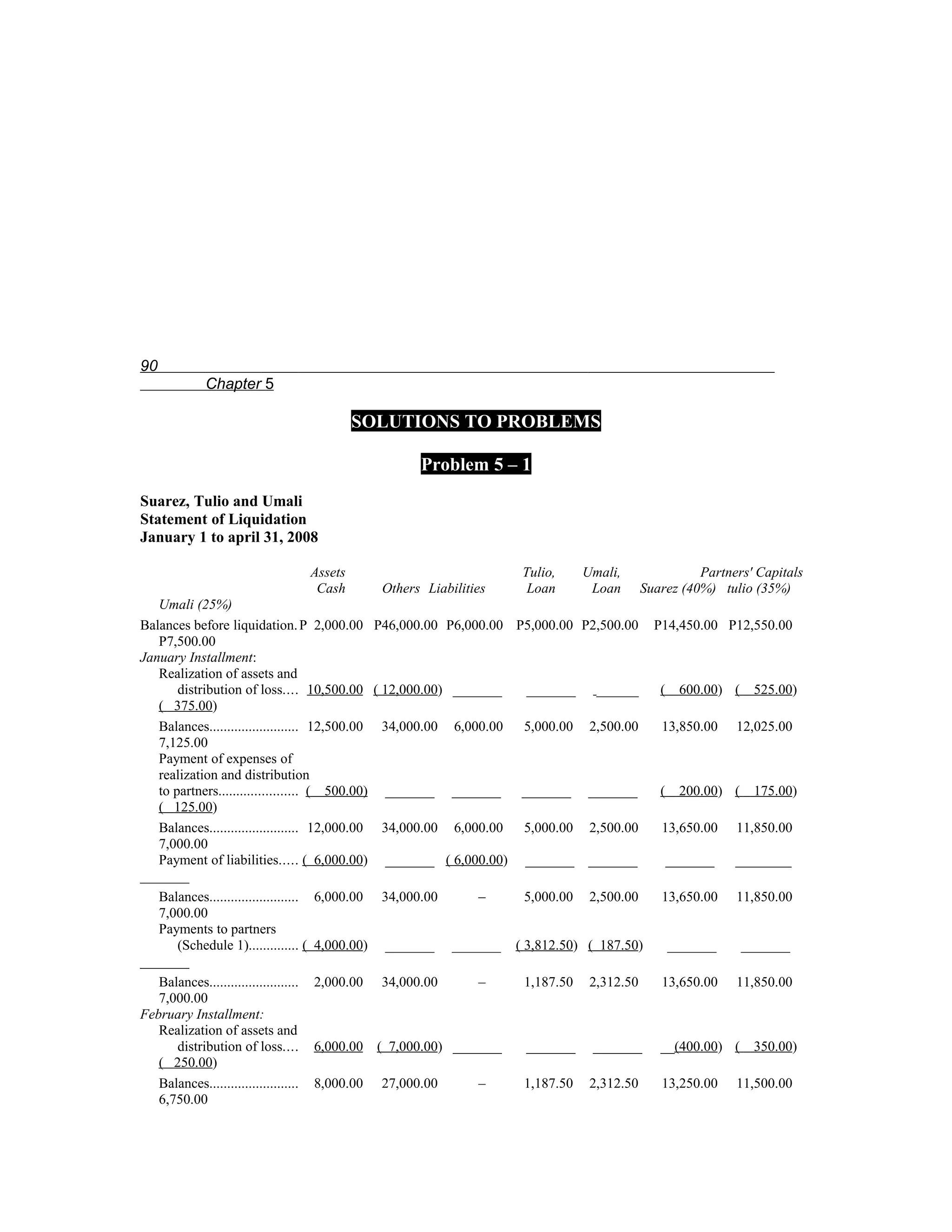 90
          Chapter 5

                                   SOLUTIONS TO PROBLEMS

                                            Problem 5 – 1
Suarez, Tulio and Umali
Statement of Liquidation
January 1 to april 31, 2008

                          Assets                           Tulio,    Umali,             Partners' Capitals
                           Cash      Others Liabilities     Loan      Loan    Suarez (40%) tulio (35%)
   Umali (25%)
Balances before liquidation. P 2,000.00 P46,000.00 P6,000.00 P5,000.00 P2,500.00 P14,450.00 P12,550.00
   P7,500.00
January Installment:
   Realization of assets and
       distribution of loss.... 10,500.00 ( 12,000.00) _______    _______   ______  ( 600.00) ( 525.00)
   ( 375.00)
   Balances......................... 12,500.00 34,000.00 6,000.00 5,000.00 2,500.00 13,850.00 12,025.00
   7,125.00
   Payment of expenses of
   realization and distribution
   to partners...................... ( 500.00) _______ _______ _______ _______      ( 200.00) ( 175.00)
   ( 125.00)
   Balances......................... 12,000.00 34,000.00 6,000.00 5,000.00 2,500.00 13,650.00 11,850.00
   7,000.00
   Payment of liabilities..... ( 6,000.00) _______ ( 6,000.00) _______ _______       _______  ________
_______
   Balances......................... 6,000.00 34,000.00      –    5,000.00 2,500.00 13,650.00 11,850.00
   7,000.00
   Payments to partners
       (Schedule 1).............. ( 4,000.00) _______ _______ ( 3,812.50) ( 187.50)  _______   _______
_______
   Balances......................... 2,000.00 34,000.00      –    1,187.50 2,312.50 13,650.00 11,850.00
   7,000.00
February Installment:
   Realization of assets and
       distribution of loss.... 6,000.00 ( 7,000.00) _______      _______ _______ __(400.00) ( 350.00)
   ( 250.00)
   Balances......................... 8,000.00 27,000.00      –    1,187.50 2,312.50 13,250.00 11,500.00
   6,750.00
 