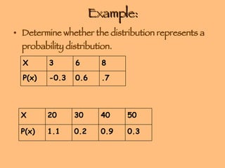 Example: Determine whether the distribution represents a probability distribution. .7 0.6 -0.3 P(x) 8 6 3 X 0.3 0.9 0.2 1.1 P(x) 50 40 30 20 X 