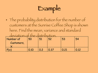 Example The probability distribution for the number of customers at the Sunrise Coffee Shop is shown here. Find the mean, variance and standard deviation of the distribution. 0.12 0.21 0.37 0.2 0.10 P(x) 54 53 52 51 50 Number of Customers, X 