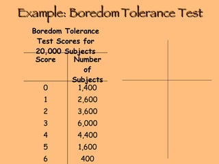 Example: Boredom Tolerance Test 400 6 1,600 5 4,400 4 6,000 3 3,600 2 2,600 1 1,400 0 Number of Subjects Score Boredom Tolerance Test Scores for 20,000 Subjects 