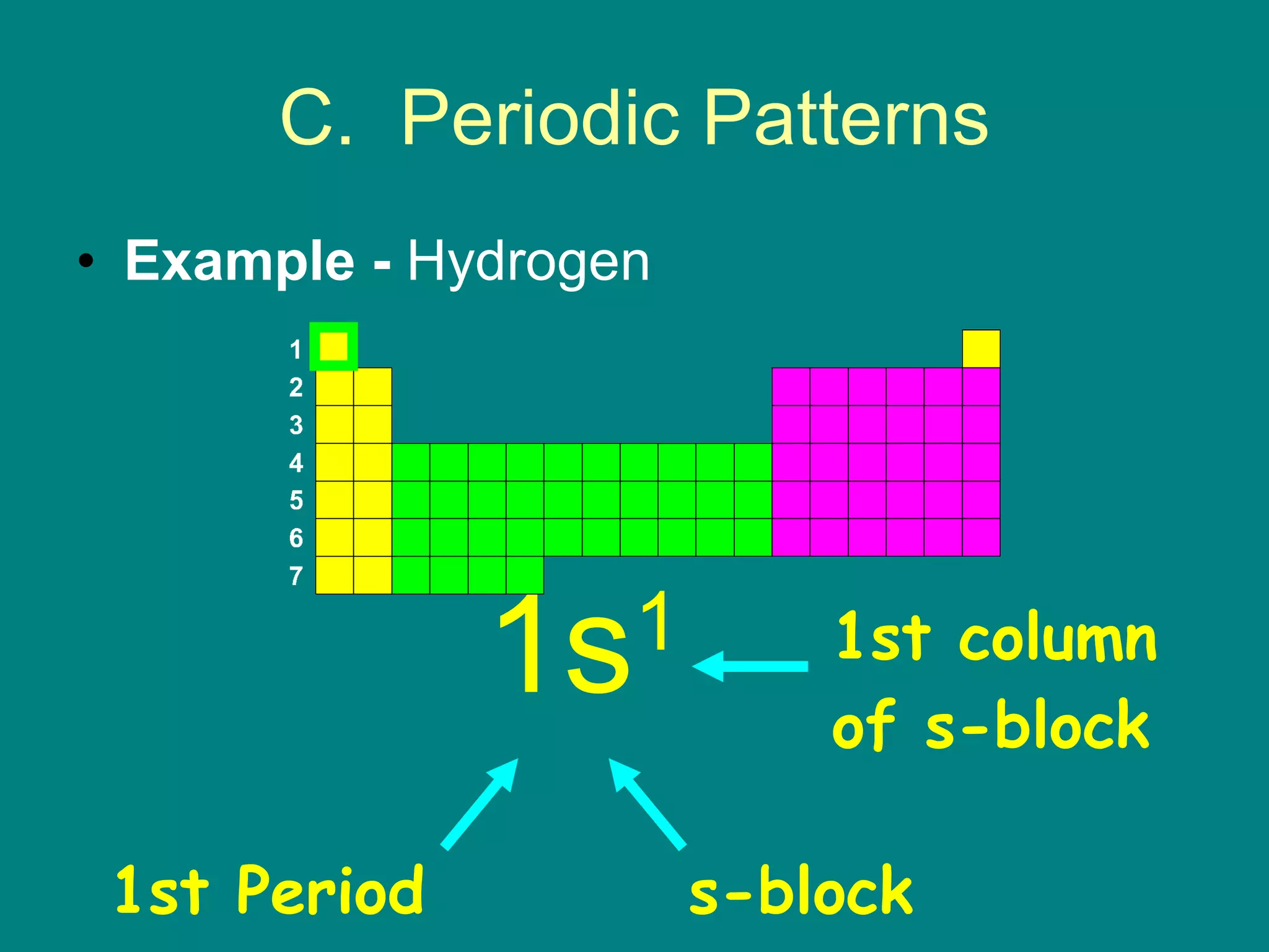 C.  Periodic Patterns Example -  Hydrogen 1s 1 s-block 1st Period 1st column of s-block 
