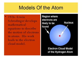 Models Of the Atom 1926- Erwin Schrodinger develops mathematical equations to describe the motion of electrons in atoms.  His work leads to the electron cloud model. 