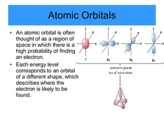 Atomic Orbitals An atomic orbital is often thought of as a region of space in which there is a high probability of finding an electron. Each energy level corresponds to an orbital of a different shape, which describes where the electron is likely to be found. 