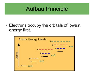 Aufbau Principle Electrons occupy the orbitals of lowest energy first. 