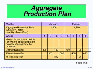 Aggregate  Production Plan Figure 14.2 Months January February Aggregate Production Plan 1,500 1,200 (Shows the total quantity of amplifiers) Weeks 1 2 3 4 5 6 7 8 Master Production Schedule (Shows the specific type and quantity of amplifier to be produced 240-watt amplifier 100 100 100 100 150-watt amplifier 500 500 450 450 75-watt amplifier 300 100 