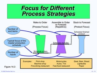 Focus for Different  Process Strategies Figure 14.3 Stock to Forecast (Product Focus) Schedule finished product Assemble to Order or Forecast (Repetitive) Schedule modules Make to Order (Process Focus) Schedule orders Examples: Print shop Motorcycles Steel, Beer, Bread Machine shop Autos, TVs Lightbulbs Fine-dining restaurant Fast-food restaurant Paper Typical focus of the master production schedule Number of end items Number of inputs 