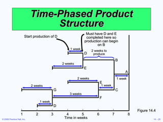 Time-Phased Product Structure Figure 14.4 | | | | | | | | 1 2 3 4 5 6 7 8 Time in weeks F 2 weeks 3 weeks 1 week A 2 weeks 1 week D E 2 weeks D G 1 week 1 week 2 weeks to produce B C E Start production of D Must have D and E completed here so production can begin on B 
