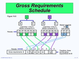 Gross Requirements Schedule Figure 14.6 A B C 5 6 7 8 9 10 11 40 50 15 Lead time = 4 for A Master schedule for A S B C 12 13 8 9 10 11 20 30 40 Lead time = 6 for S Master schedule for S 1 2 3 10 10 Master schedule for  B sold directly Periods Therefore, these are the gross requirements for B Gross requirements: B 10 40 50 20 40+10 15+30 =50 =45 1 2 3 4 5 6 7 8 Periods 